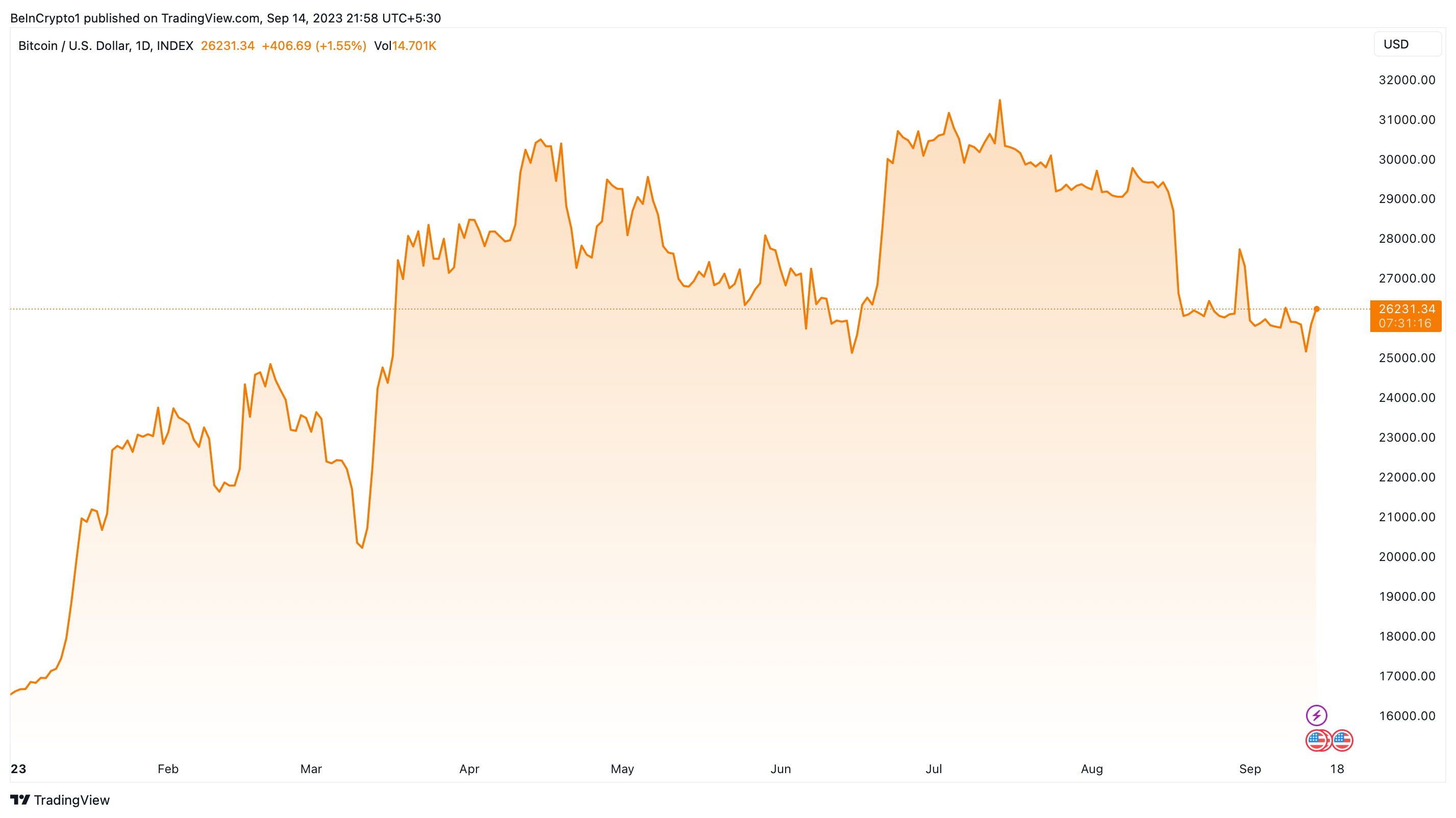 Bitcoin Price Performance Year-to-Date