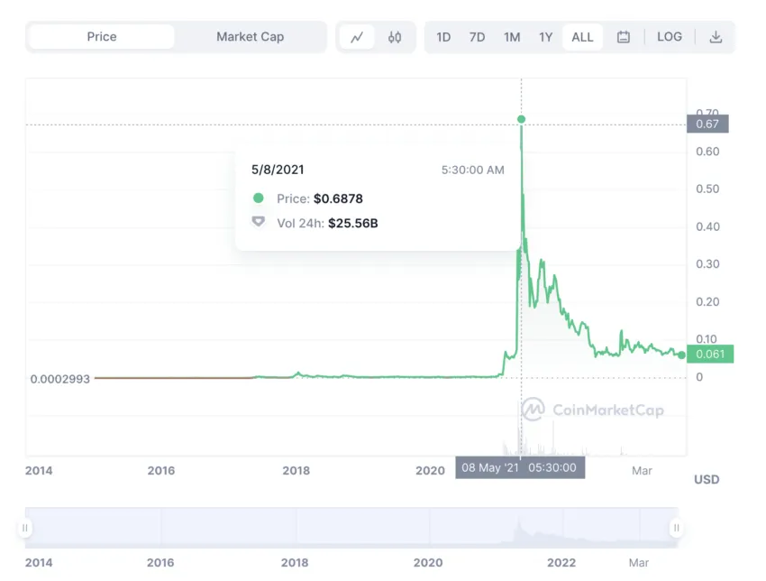 historial de precios: Coinmarketcap