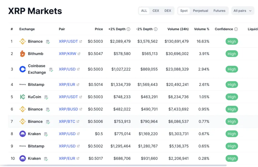 Sell ​​and buy XRP on CEX. Source: CoinMarketCap