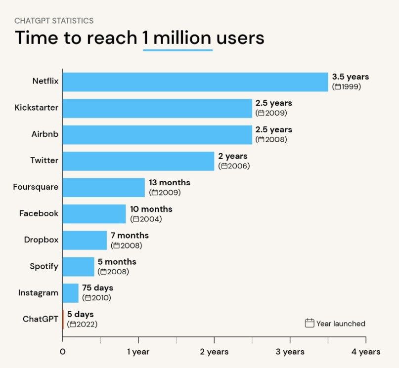 time to reach 1 mill users