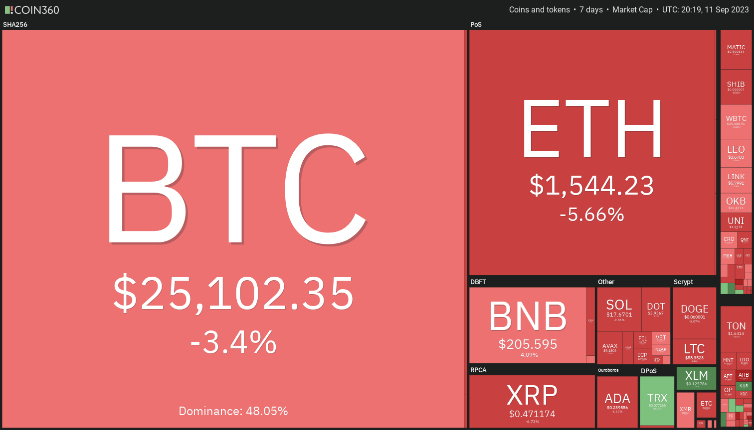 7-Day Performance of Top 100 Cryptos
