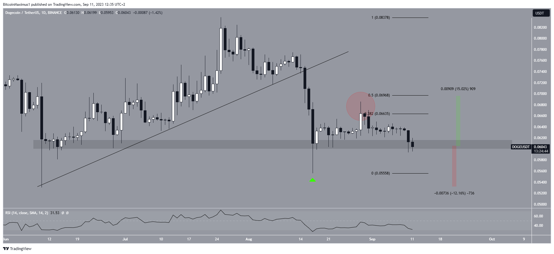 Dogecoin (DOGE) Price Movement