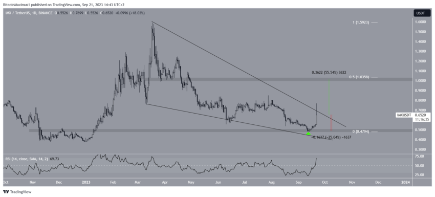 Immutablex Imx Price Surges 40 Whats Next