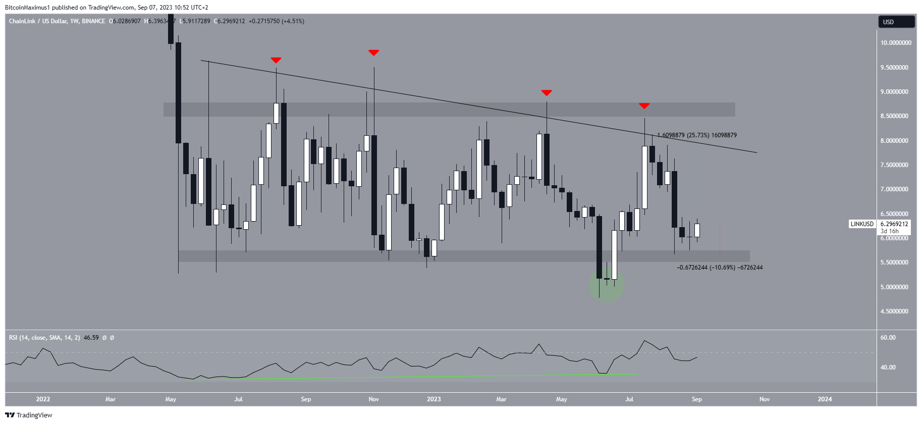 Chainlink (LINK) Price Trading Range
