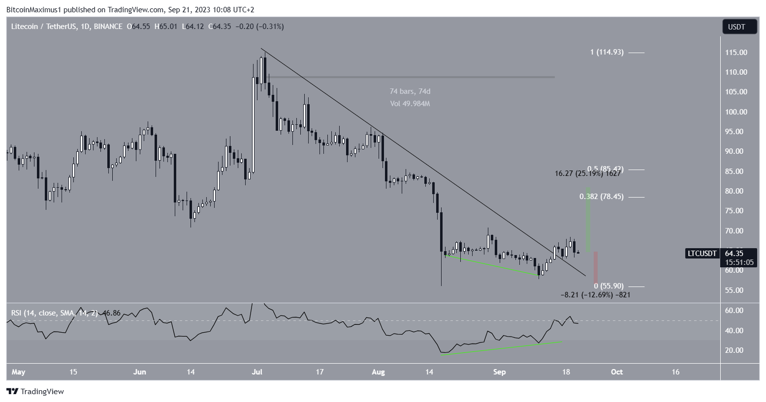 Litecoin (LTC) Price Resistance