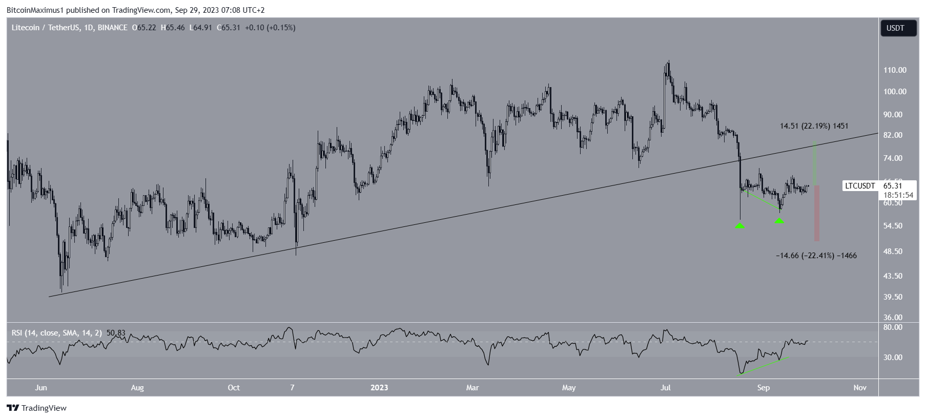 Litecoin (LTC) Price