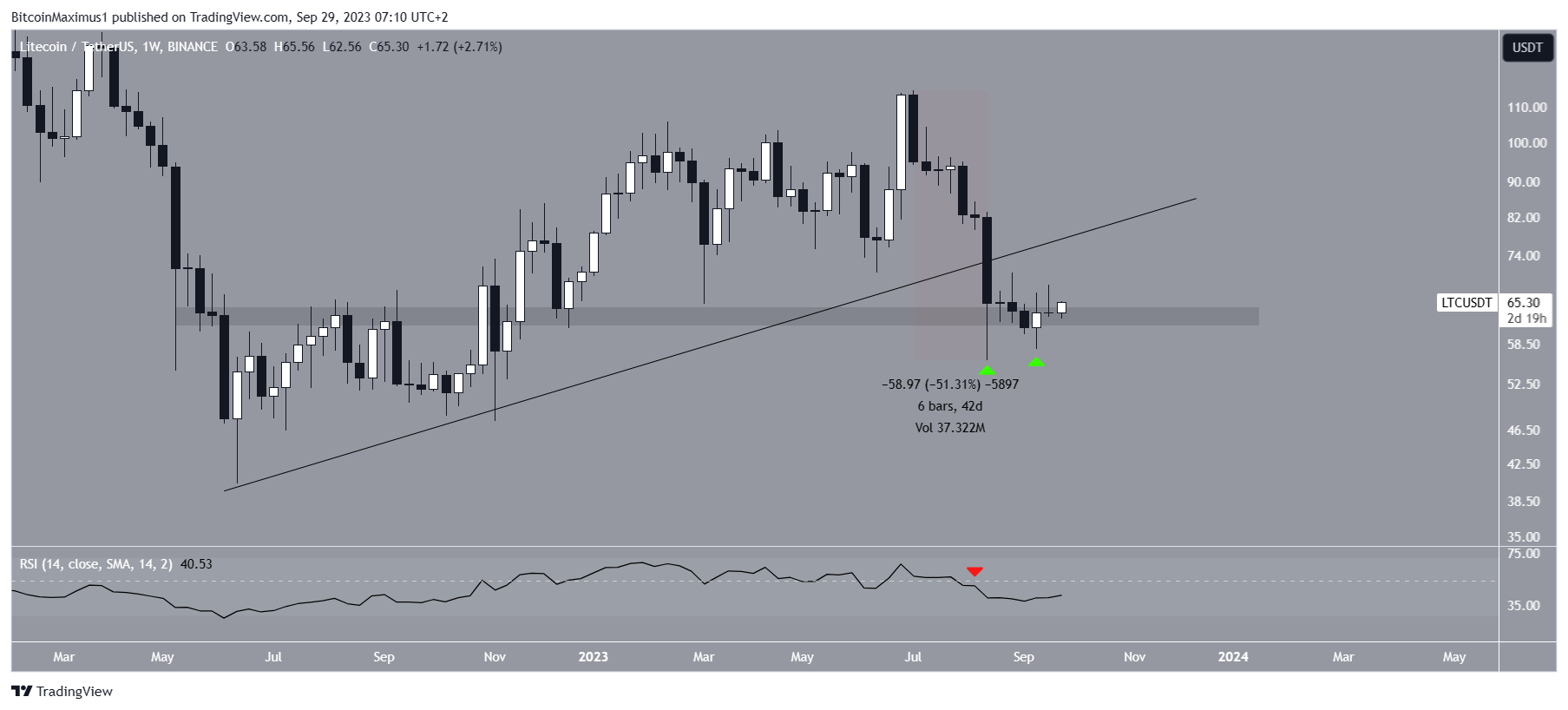 Litecoin Weekly