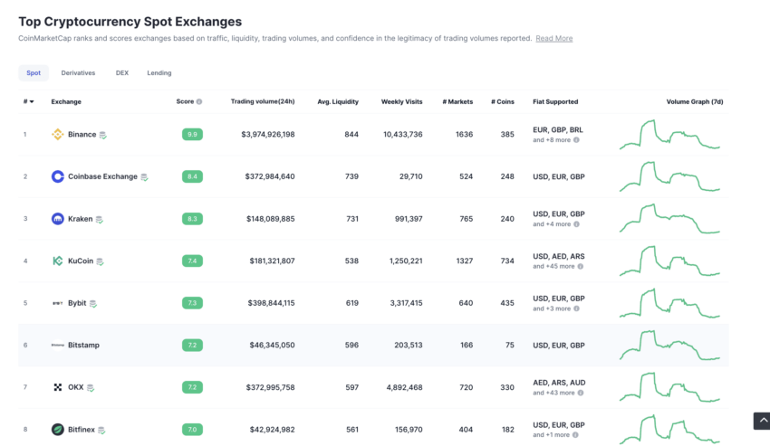 CoinGecko on X: #Crypto Word Of The Day: Arbitrage Used in a