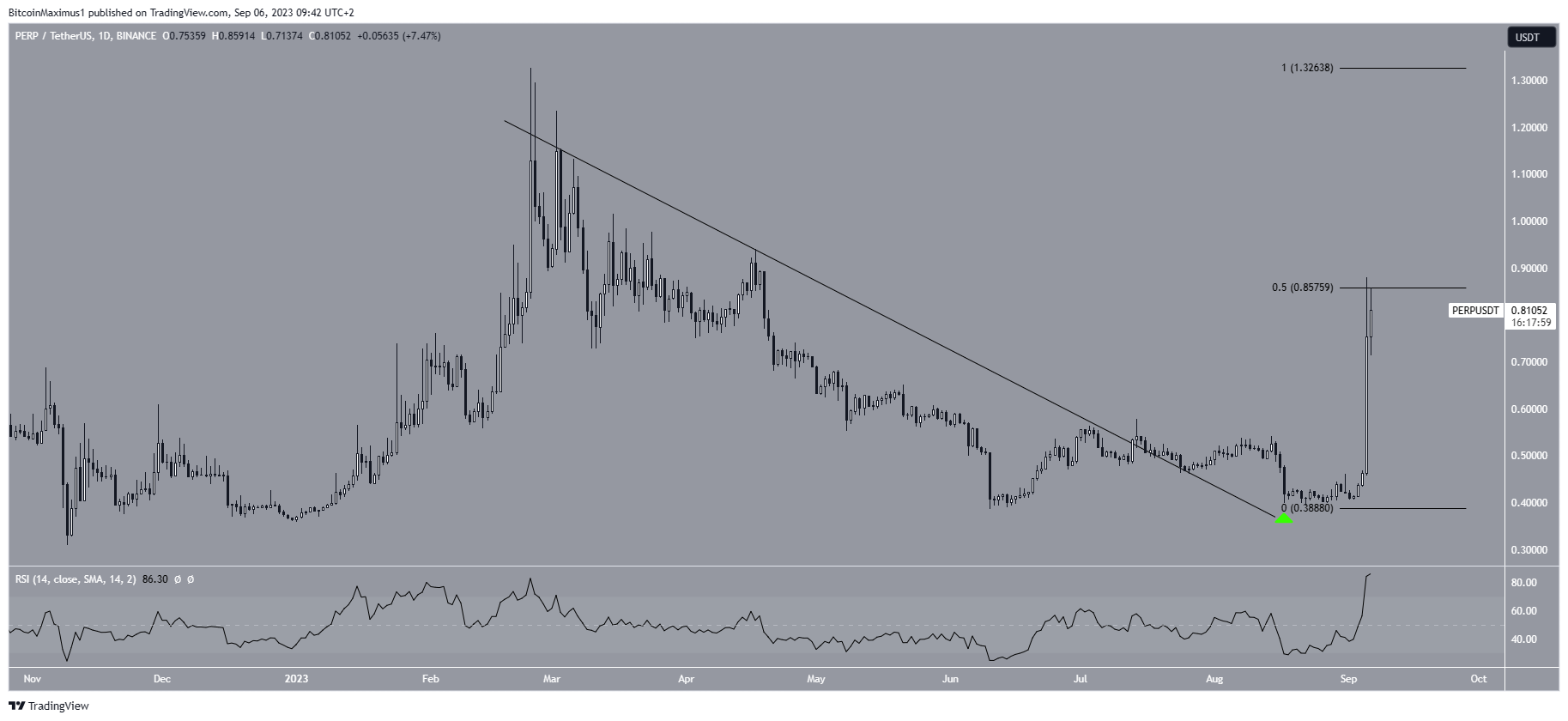 PERP/USDT Daily Chart