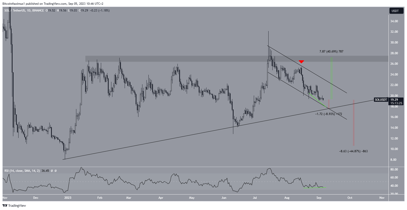 Solana (SOL) Price Movement