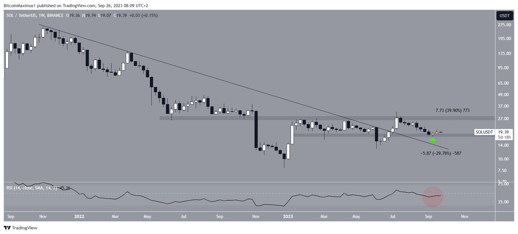 Solana (SOL) Price Weekly