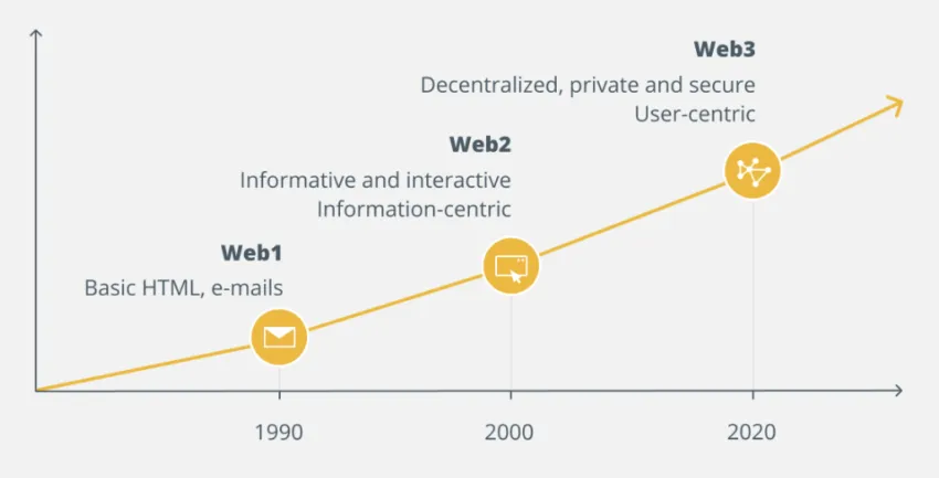web 1-3
