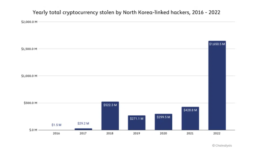 Yearly total cryptocurrency stolen by North Korea-linked hackers