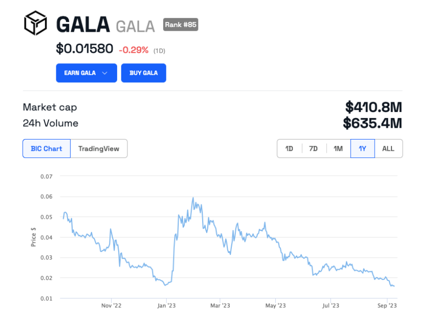 GALA price action takes a tumble.