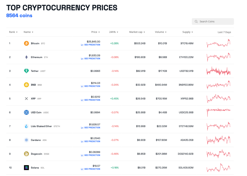 How the top 10 cryptos by market cap performed this week
