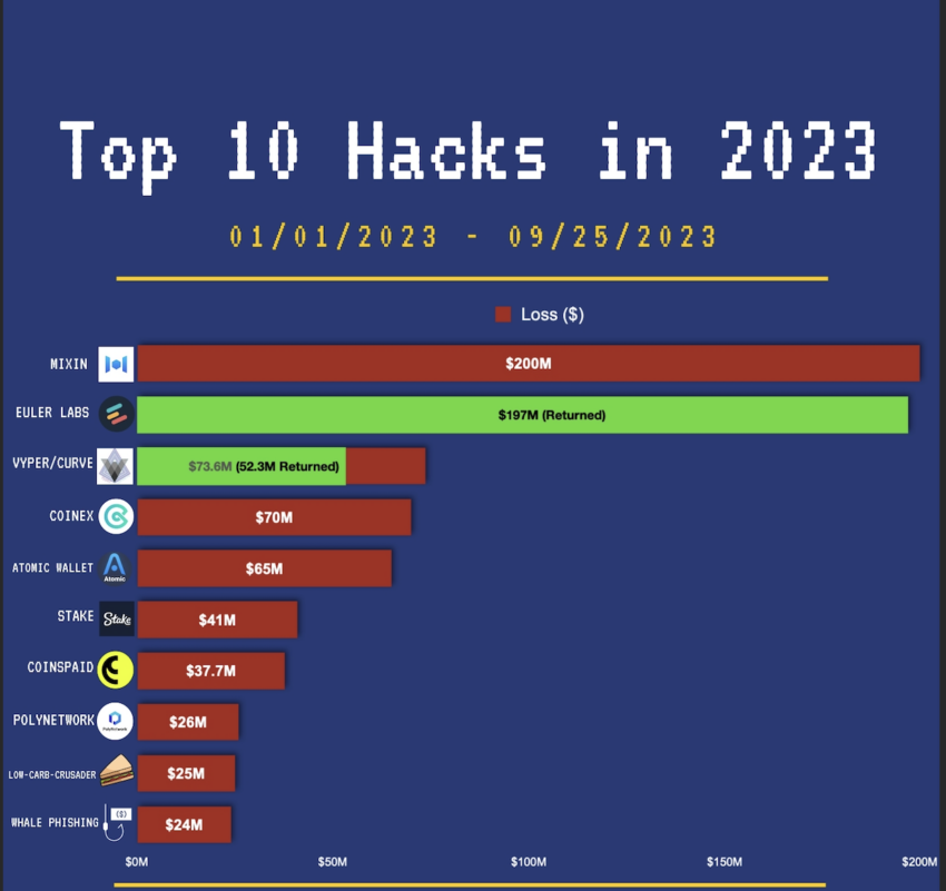 Top 10 crypto hacks in 2023. Source: PeckShieldAlert's post on X (Twitter). HTX hack