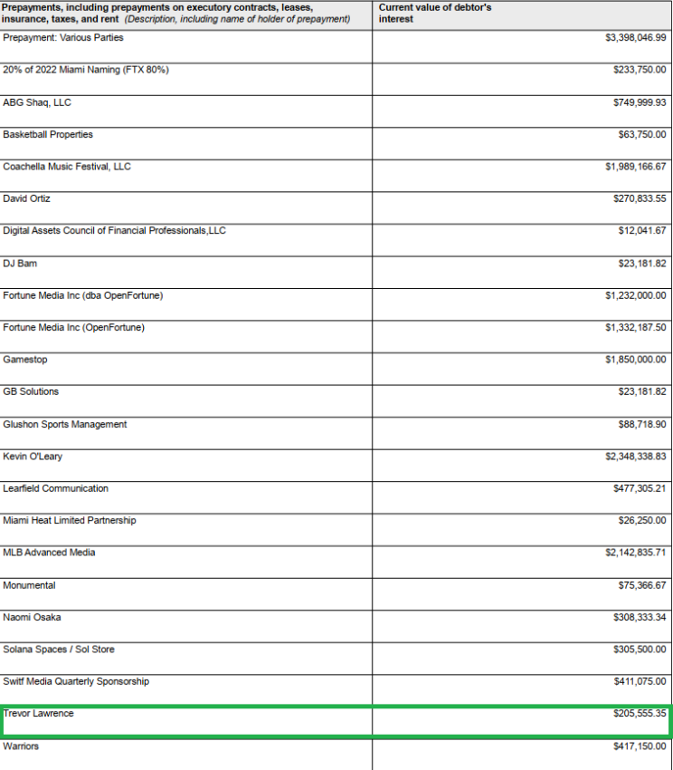 Payments made from FTX to celebrities and organizations. Source: Kroll