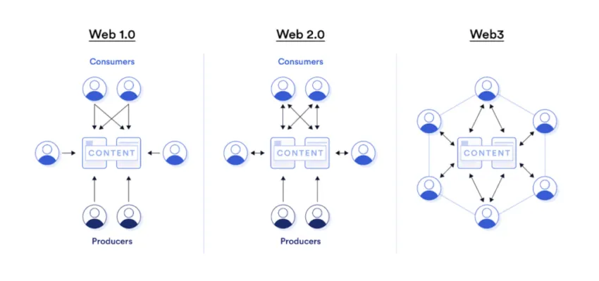 What is web3?: Chainlink