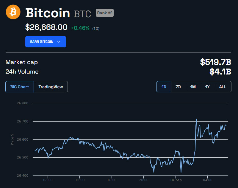 BTC Price in USD 1-Day Chart. Source: BeInCrypto