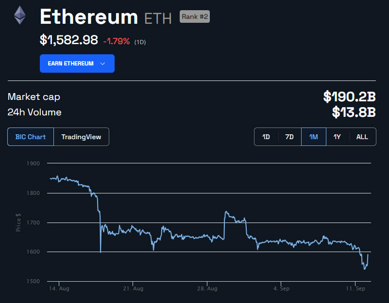 Ethereum Price in USD 1 Month. Source: BeInCrypto