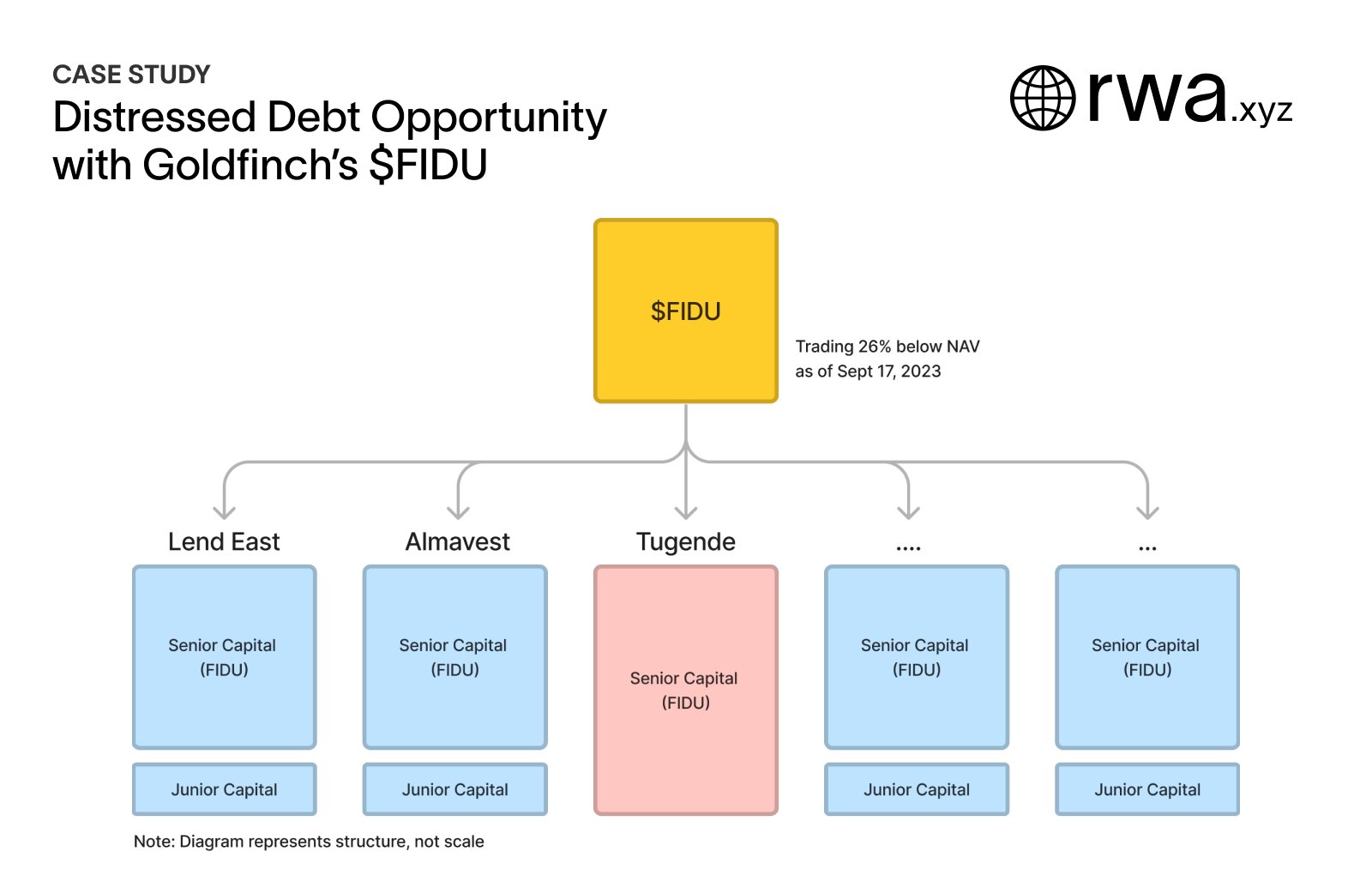 Goldfinch Senior Pool structure. Source: X/@rwa_xyz