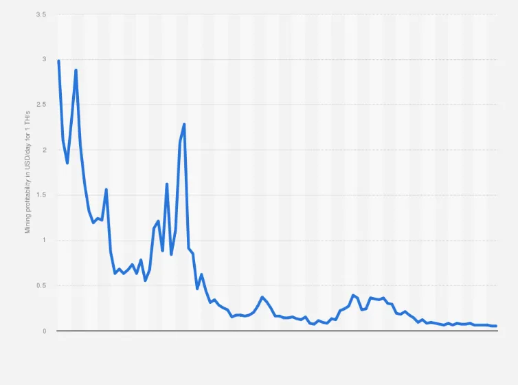 BTC mining profitability