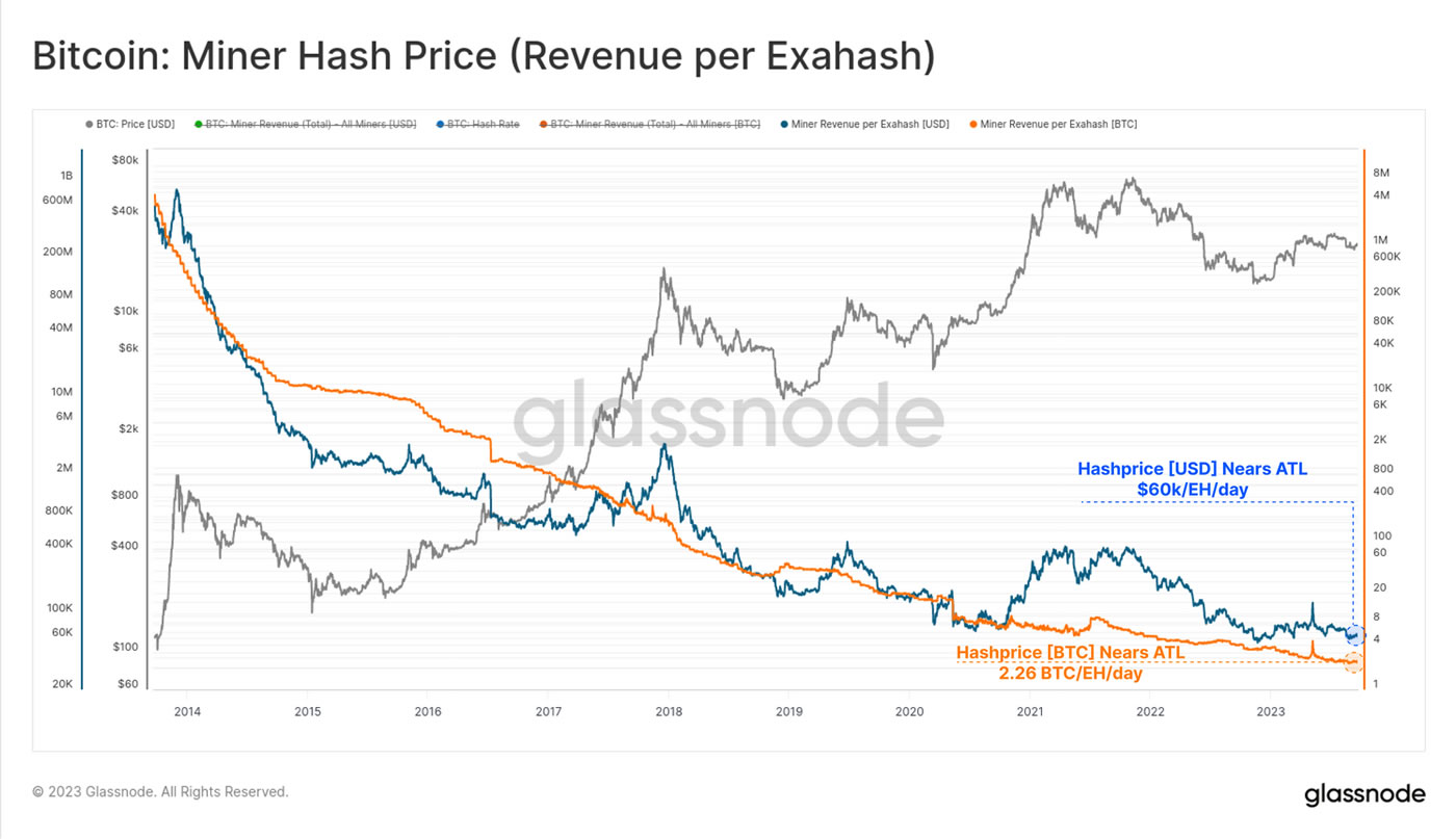 Miner hashprice over time. Source: Glassnode