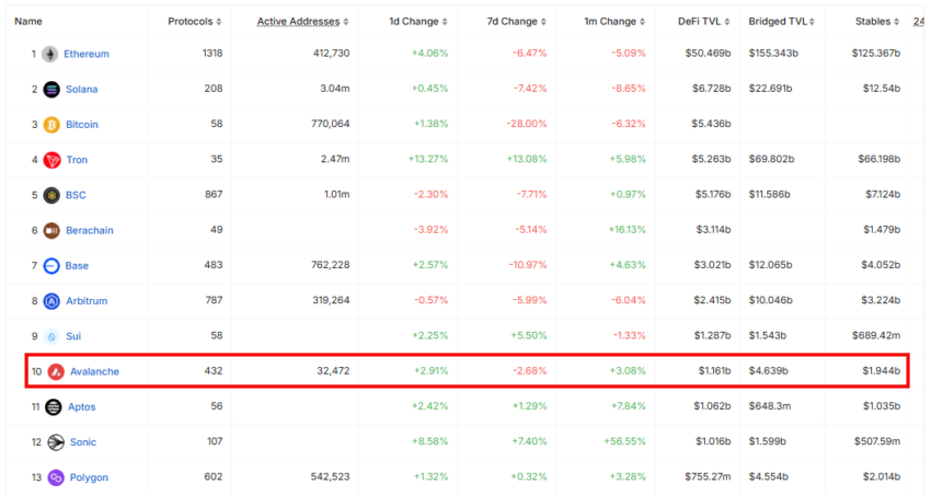 Buy avalanche on checking the DeFi presence: DeFillama