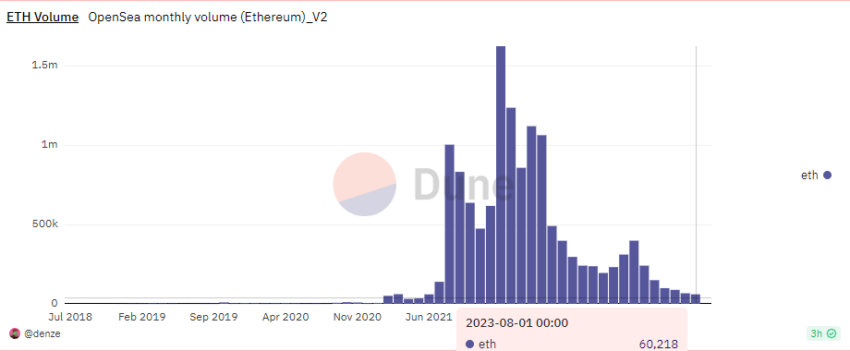 OpenSea Revenue and Growth Statistics (2023)