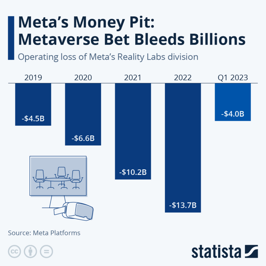 Meta and Reality Labs Losses on Metaverse Development. Source: Statista