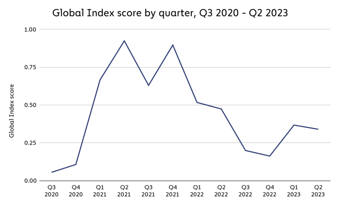 Global Index score by quarter, Q3 2020- Q2 2023