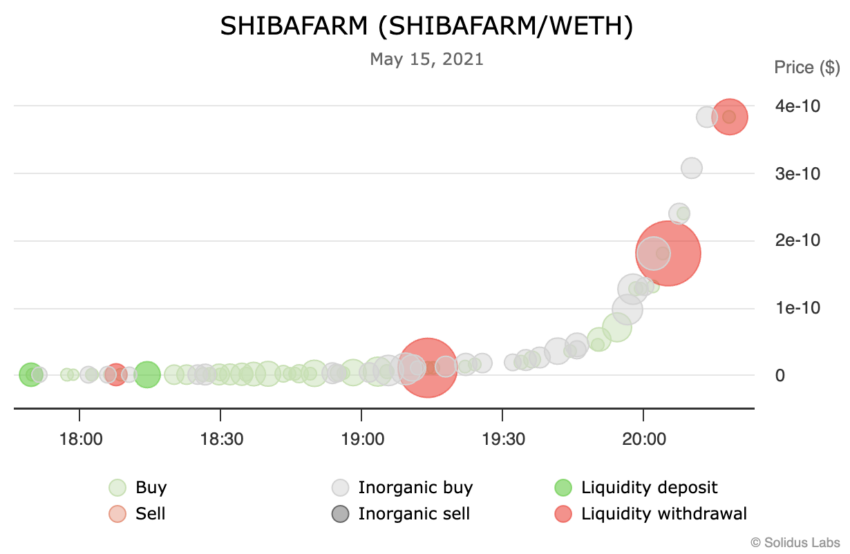 SHIBAFARM Liquidity Deposits and Withdrawals. Source: Solidus Labs