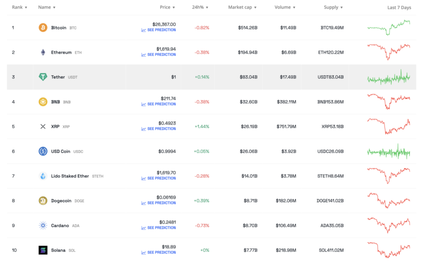 Performance of the Top 10 cryptos this week