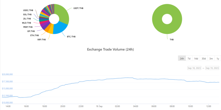 Bitkub 24 Hour Trading Volume. Source: CoinGecko