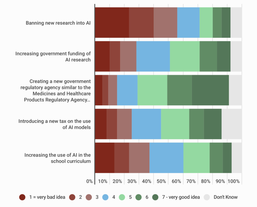 UK AI survey respondents do nat favour a ban on research.
