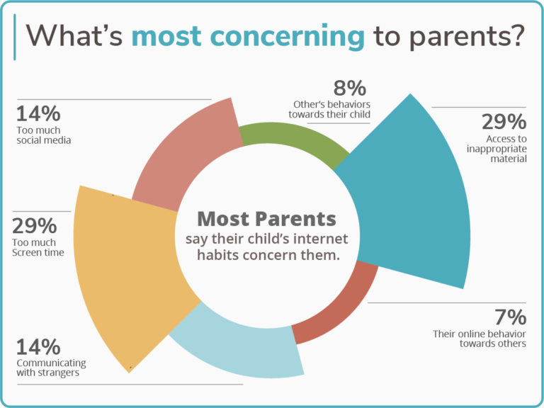 Most parents say their child's internet habits concern them. Source: SafeWise