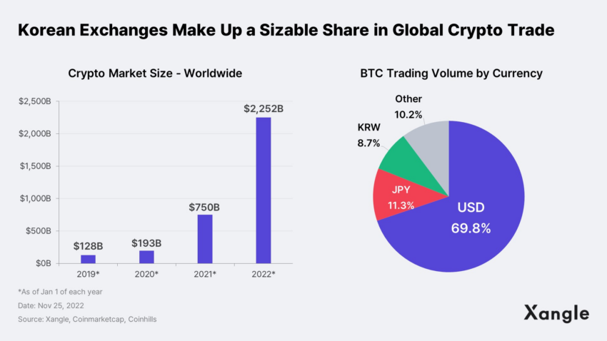 South Korean exchanges make up a sizable share of global crypto trade. Source: Xangle