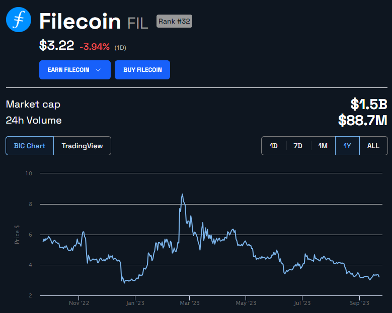 Filecoin FIL Price Chart. Source: BeInCrypto