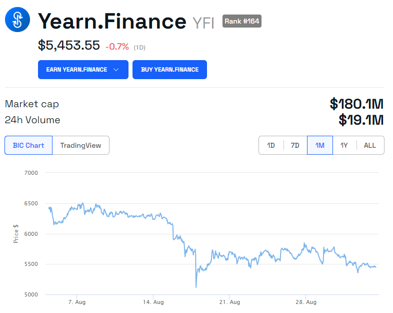 Yearn Finance YFI price