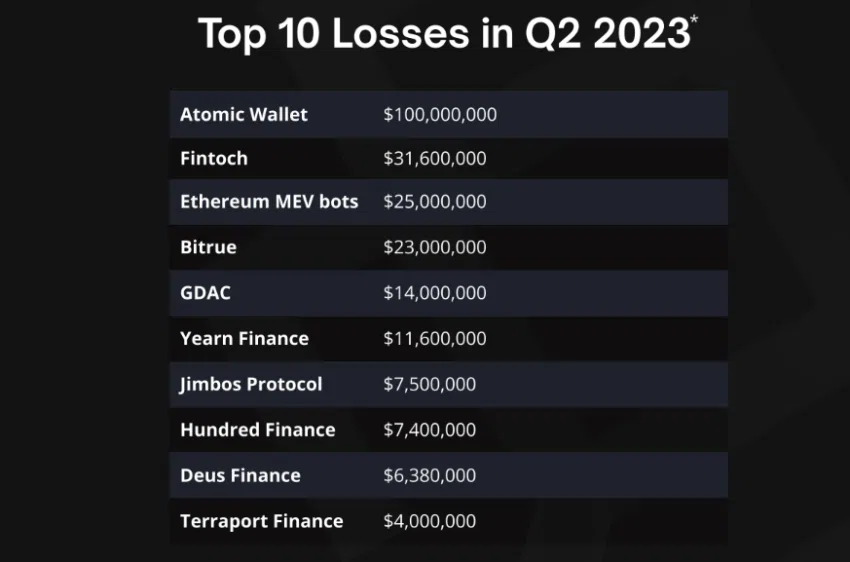 Top crypto losses in Q2 2023. Source: ImmuneFi