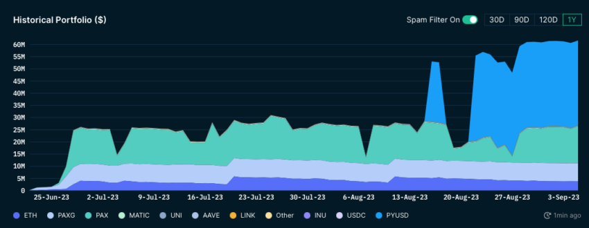 PYUSD stablecoin adoption still low, so it is unlikely to pose a threat to CBDC adoption for the moment.