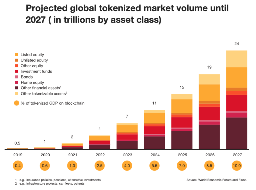 Tokenized asset volumes are set increase by 2027, but exchanges are still not comfortable offering crypto products until the approval of a spot Bitcoin ETF.