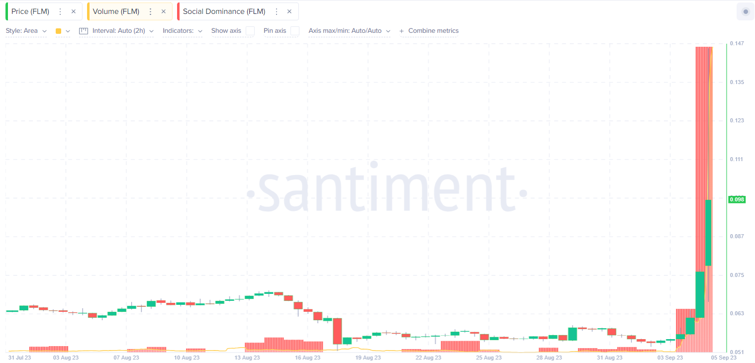Flamingo Finance (FLM) Volume, Price and Social Dominance.