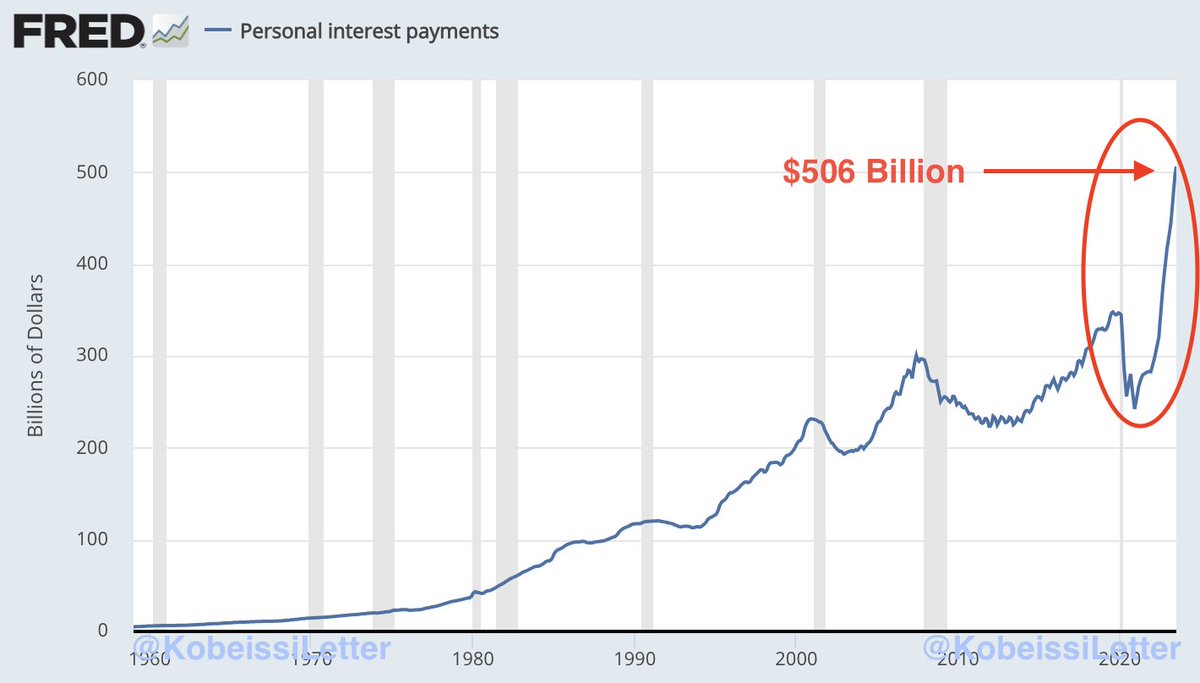 Personal interest payments. Source: X/Fred/@KobeissiLetter