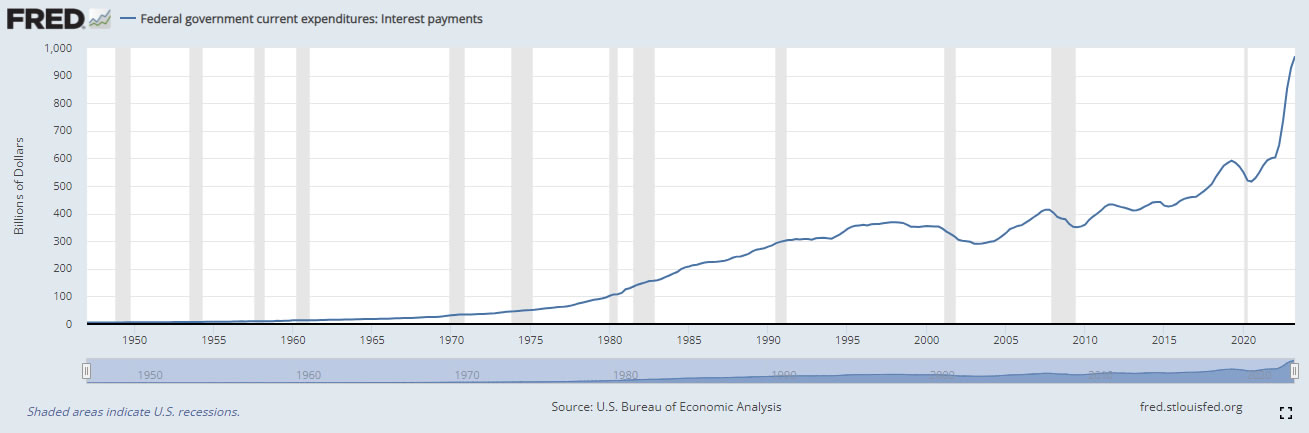 Federal government expenditures, interest payments. Source: St. Louis Fed  