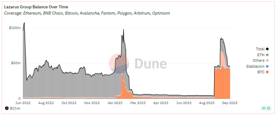 Lazarus balance over time. Source: Dune Analytics