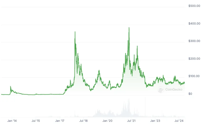 litecoin price