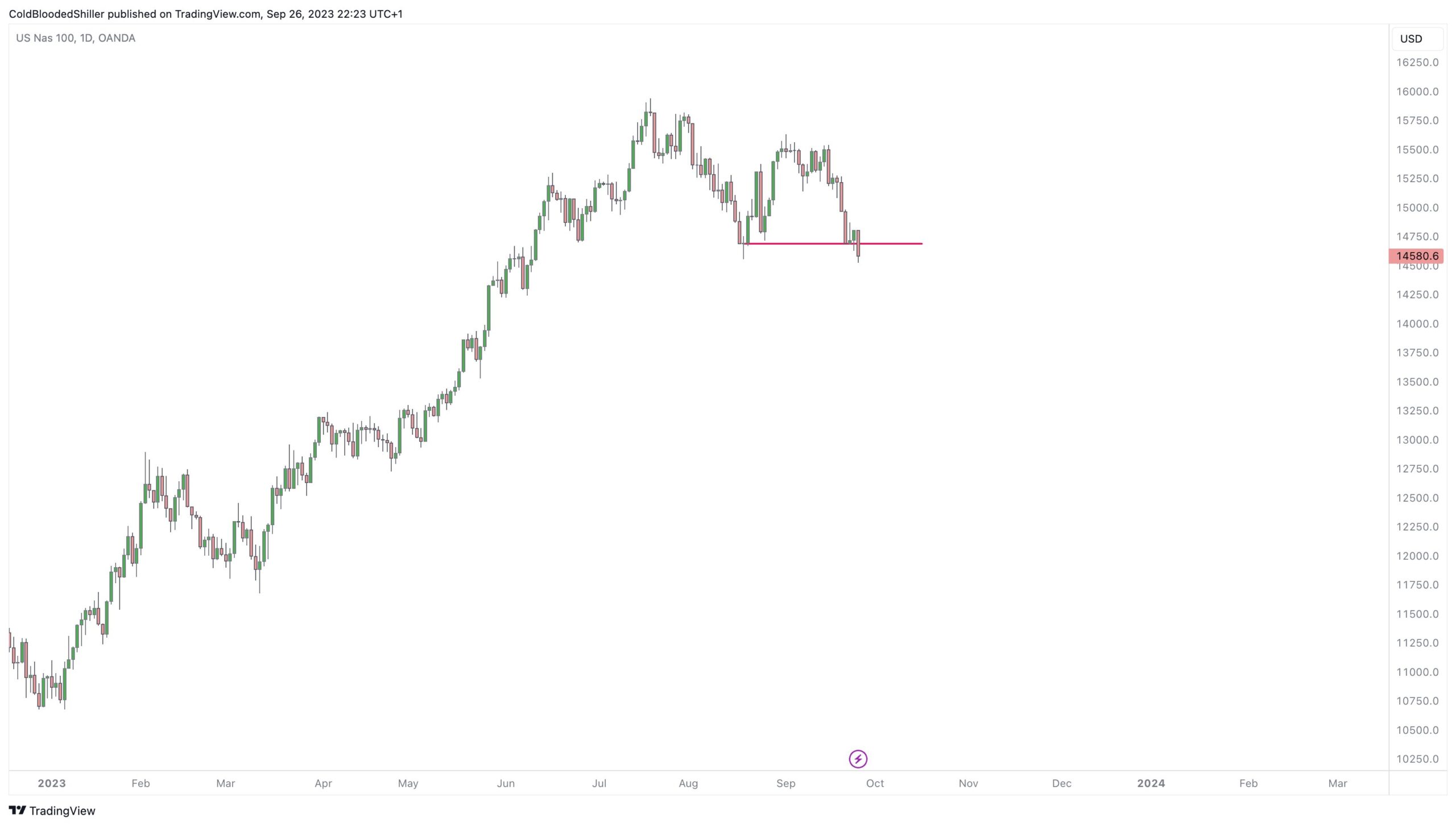 Nasdaq 2023 performance. Source: X/@ColdBloodShill