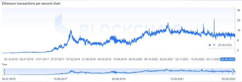 Швидкість транзакцій Ethereum 2015-2023: Blockchair
