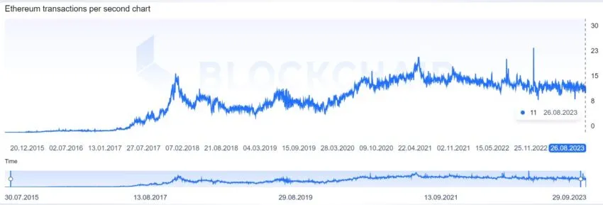 Ethereum transaction speed 2015-2023: Blockchair